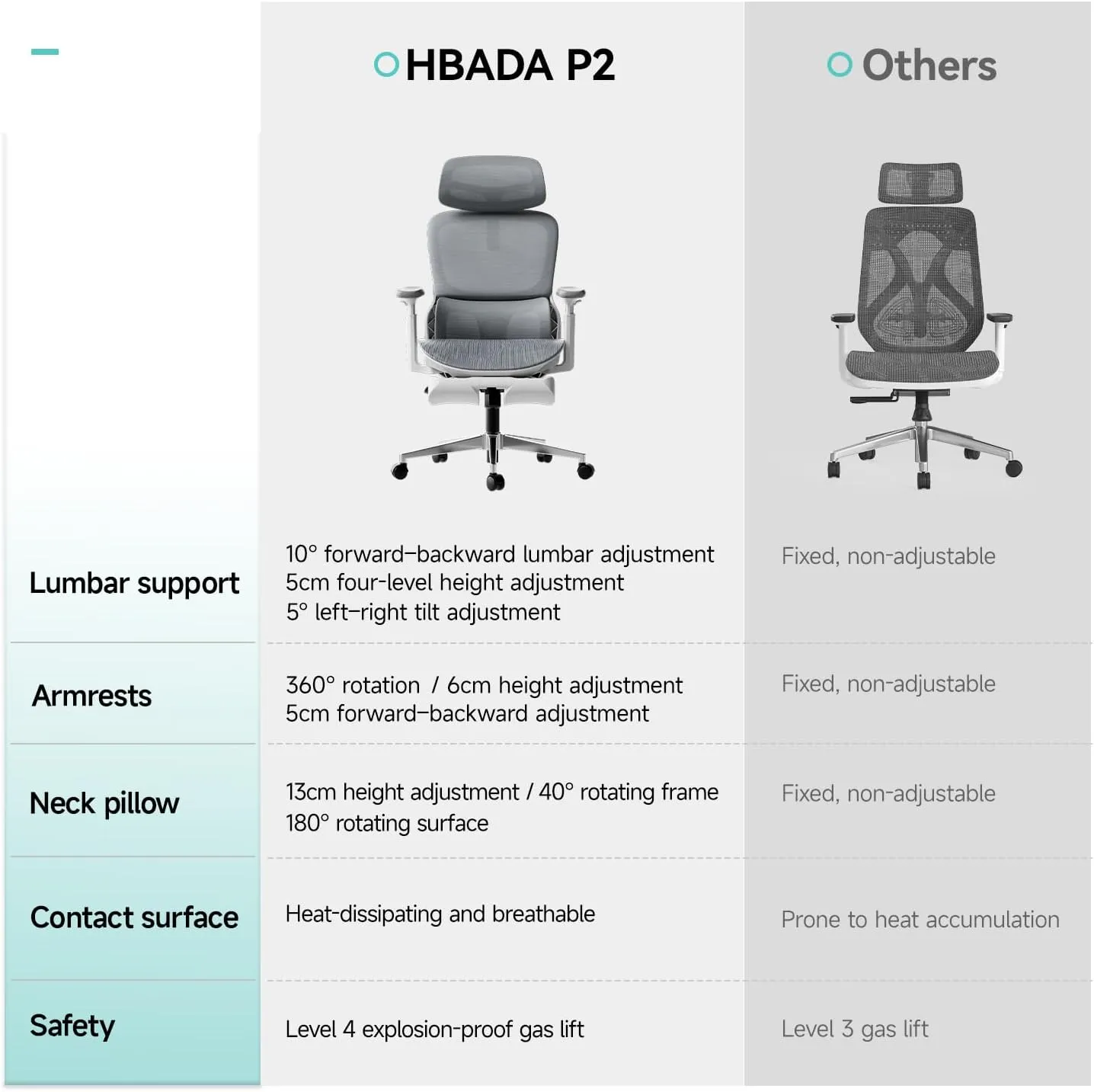 Hbada P2 Ergonomic Office Chair, Office Chair with 3D Lumbar Support, Mesh Chairs with 3D 360° Rotation Arms & 3D Headrest, 135° Stepless Tilt Function, White(with Footrest)